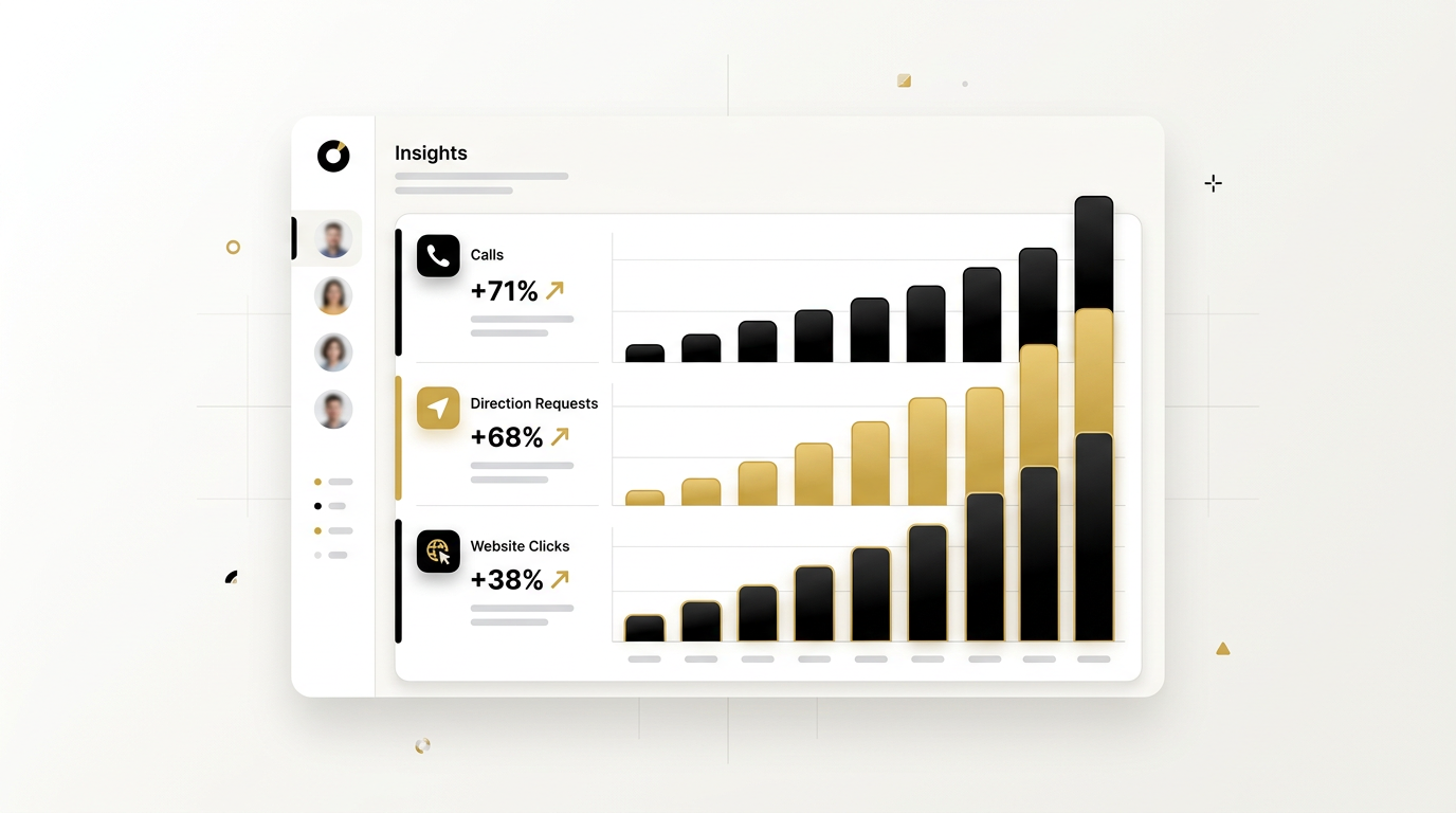 Calls, direction requests and website clicks rising